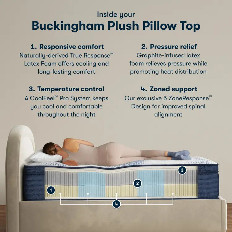 Serta iComfort Pro Buckingham Mattress Level Three Plush Pillow Top ~ Available in Twin XL, Queen, King and Cal King Sizes - Image 3